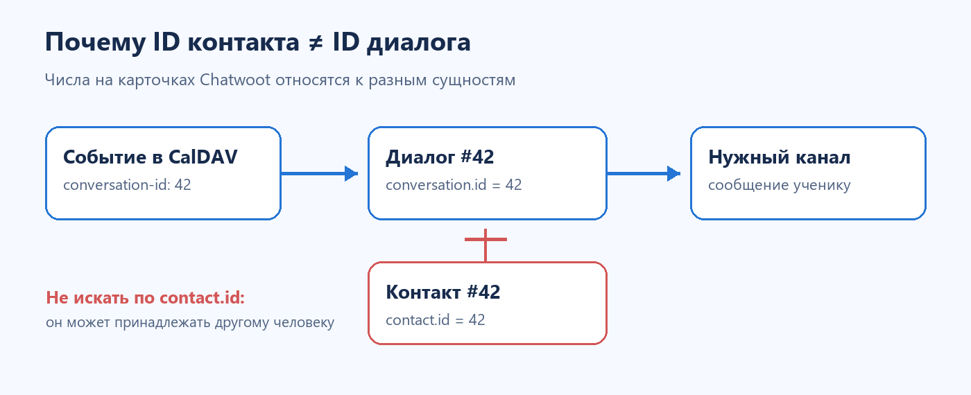 Номер диалога не равен номеру контакта